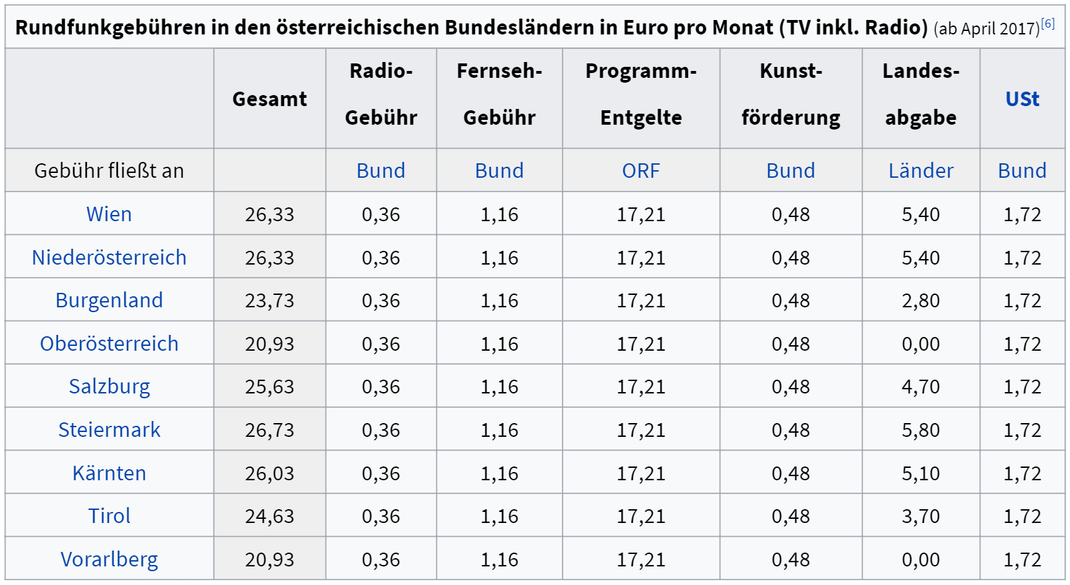 GIS TV Gebühren inklusive Abgaben nach Bundesland (Österreich)